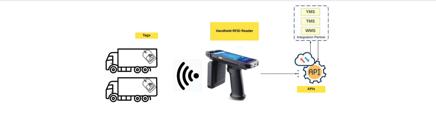 Handheld RFID Systems