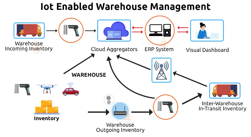 RFID for 3PL Warehouses: Handling Many Clients, Many SKUs and Strict SLAs