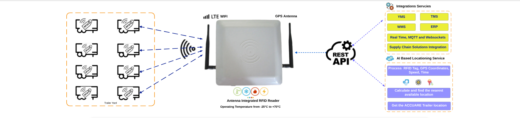 Antenna Integrated RFID + GPS