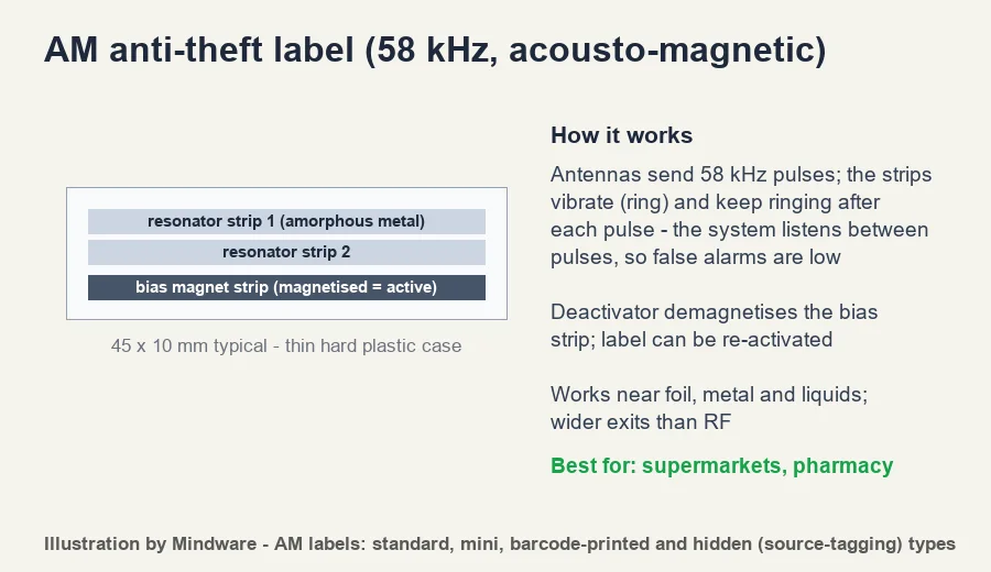 AM acousto-magnetic anti-theft label 58 kHz - resonator strips and bias magnet