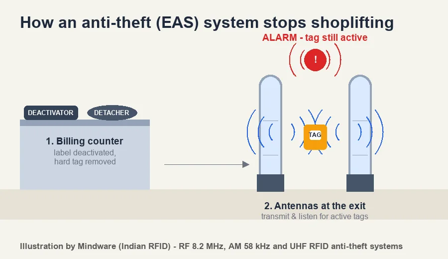 How an anti-theft EAS system works - deactivator and detacher at the billing counter, antennas at the exit raise an alarm for an active tag