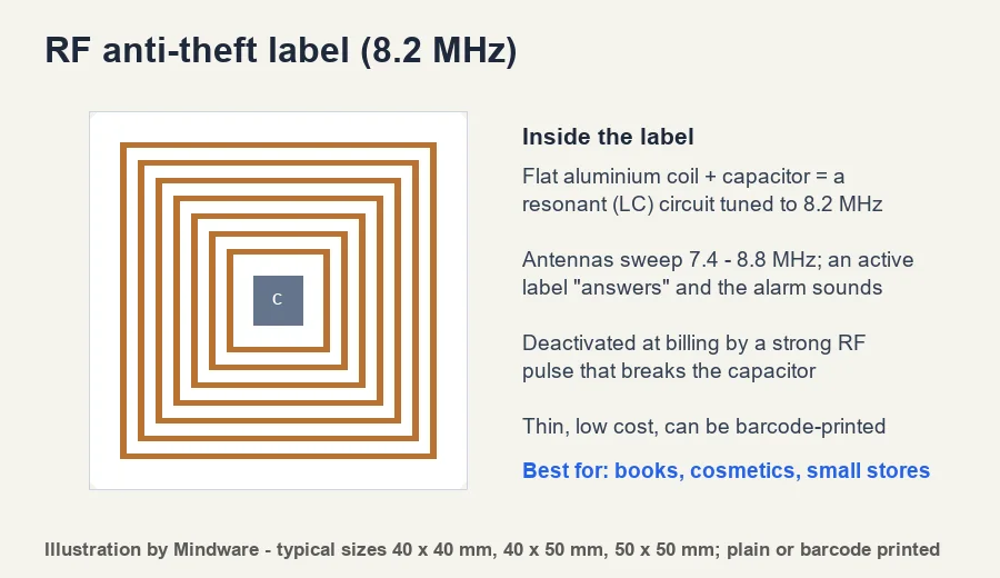 RF anti-theft label 8.2 MHz - aluminium coil and capacitor resonant circuit