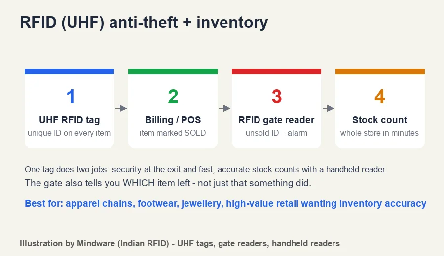 RFID UHF anti-theft and inventory - tag, POS marks sold, RFID gate reader alarm on unsold item, stock count