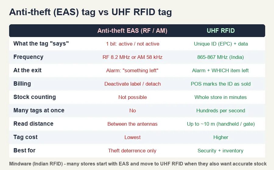 Difference between anti-theft EAS tag and UHF RFID tag - one bit vs unique ID, alarm vs which item left, stock counting, cost