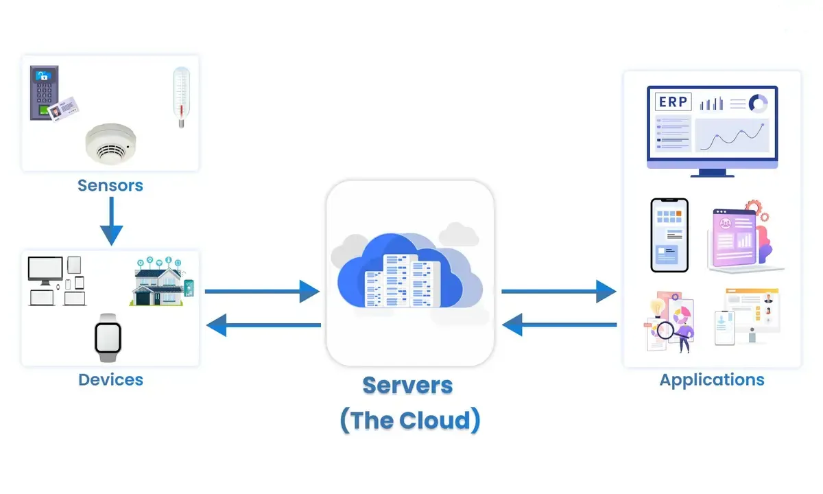 IoT sensors & dashboards