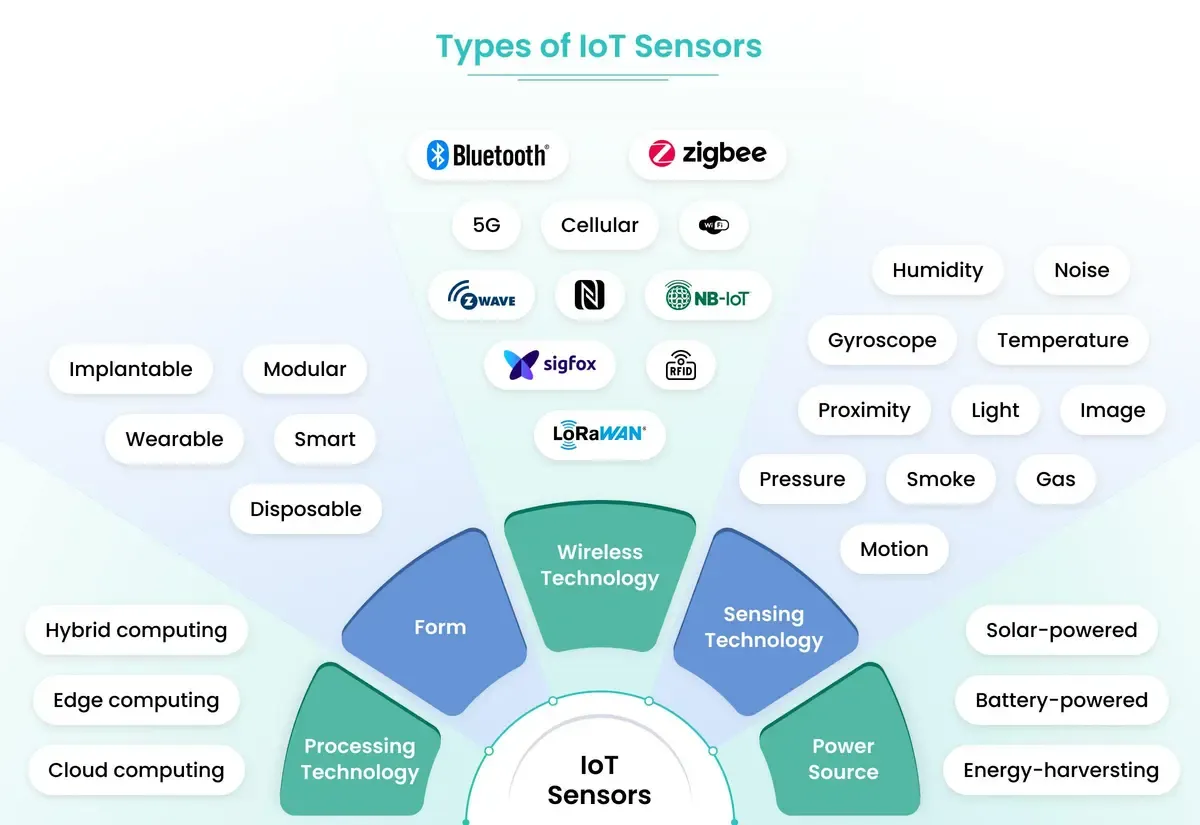 IoT & RFID Data Dashboards