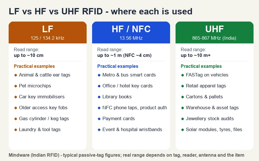 LF vs HF vs UHF RFID - frequency, read range and practical examples of each